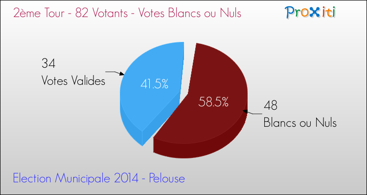 Votes blancs ou nuls au 2ème Tour des Elections Municipales 2014 de la commune de Pelouse Elections Municipales 2014 - Votes blancs ou nuls au 2ème Tour pour la commune de Pelouse