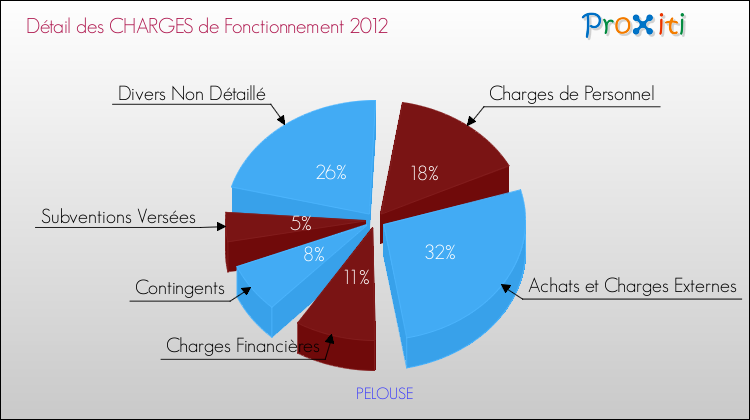 Décomposition des Charges de Fonctionnement 2012 de la commune de PELOUSE Charges de Fonctionnement 2012 pour la commune de PELOUSE