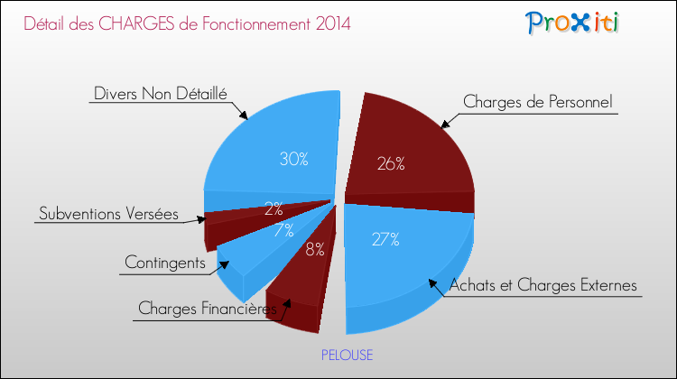 Décomposition des Charges de Fonctionnement 2014 de la commune de PELOUSE Charges de Fonctionnement 2014 pour la commune de PELOUSE