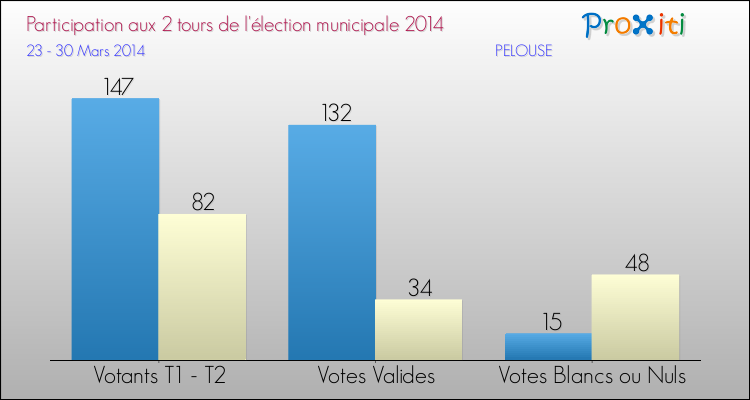 Participation comparée des 2 tours des Elections Municipales 2014 de la commune de PELOUSE Elections Municipales 2014 - Participation comparée des 2 tours pour la commune de PELOUSE