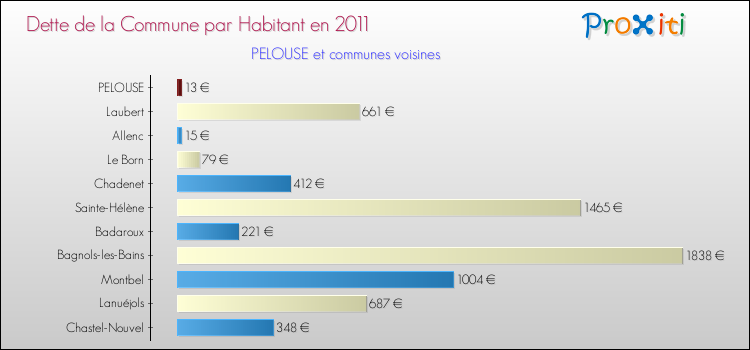 Dette par habitant de la commune en 2011 pour PELOUSE et les communes proches Comparaison de la dette par habitant de la commune en 2011 pour PELOUSE et les communes voisines