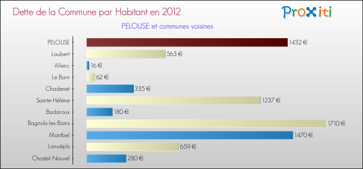 Dette par habitant de la commune en 2012 pour PELOUSE et les communes proches Comparaison de la dette par habitant de la commune en 2012 pour PELOUSE et les communes voisines