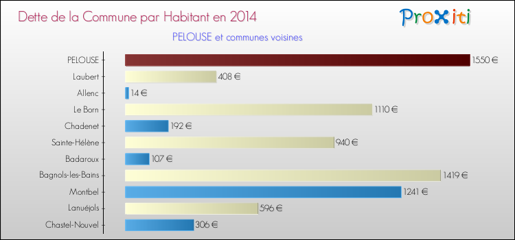 Dette par habitant de la commune en 2014 pour PELOUSE et les communes proches Comparaison de la dette par habitant de la commune en 2014 pour PELOUSE et les communes voisines