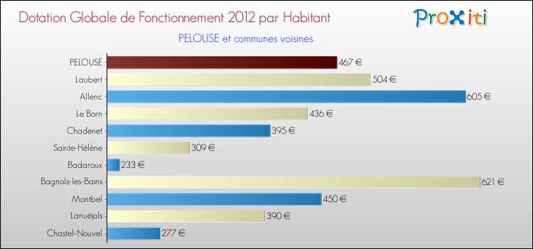 Montant des dotations globales de fonctionnement DGF par Habitant pour PELOUSE et les communes proches Comparaison des des dotations globales de fonctionnement DGF par habitant pour PELOUSE et les communes voisines