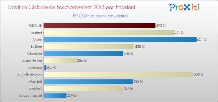 Montant des dotations globales de fonctionnement DGF par Habitant pour PELOUSE et les communes proches en 2014. Comparaison des des dotations globales de fonctionnement DGF par habitant pour PELOUSE et les communes voisines en 2014.