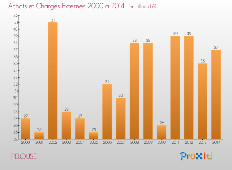 Evolution des Achats et Charges externes pour PELOUSE de 2000 à 2014