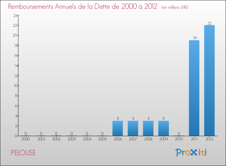 Evolution de l'annuité de la dette pour la commune de PELOUSE de 2000 à 2012 Annuités de la dette pour PELOUSE de 2000 à 2012