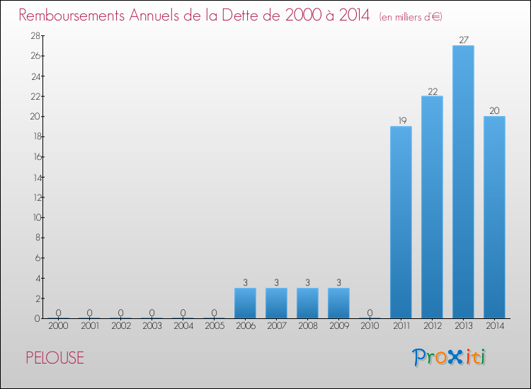 Evolution de l'annuité de la dette pour la commune de PELOUSE de 2000 à 2014 Annuités de la dette pour PELOUSE de 2000 à 2014