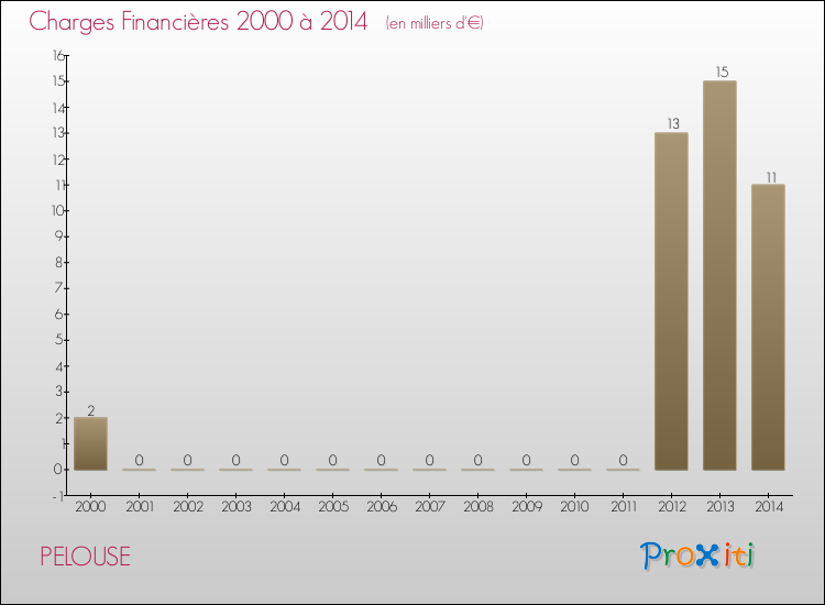 Evolution des Charges Financières pour PELOUSE de 2000 à 2014