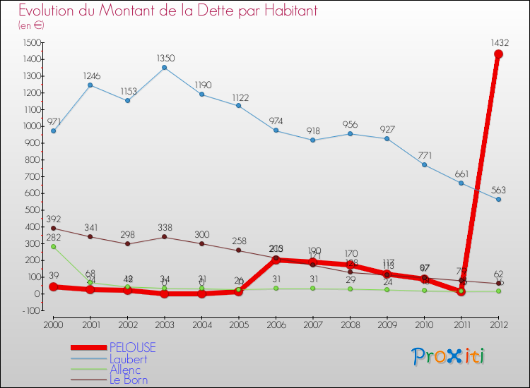 Evolution de la dette par habitant pour la commune de PELOUSE et les communes proches de 2000 à 2012 Comparaison de la dette par habitant pour PELOUSE et les communes voisines de 2000 à 2012
