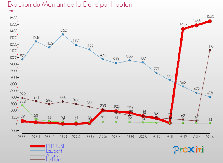 Evolution de la dette par habitant pour la commune de PELOUSE et les communes proches de 2000 à 2014 Comparaison de la dette par habitant pour PELOUSE et les communes voisines de 2000 à 2014