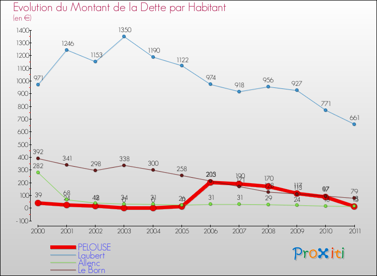 Evolution de la dette par habitant pour la commune de PELOUSE et les communes proches Comparaison de la dette par habitant pour PELOUSE et les communes voisines
