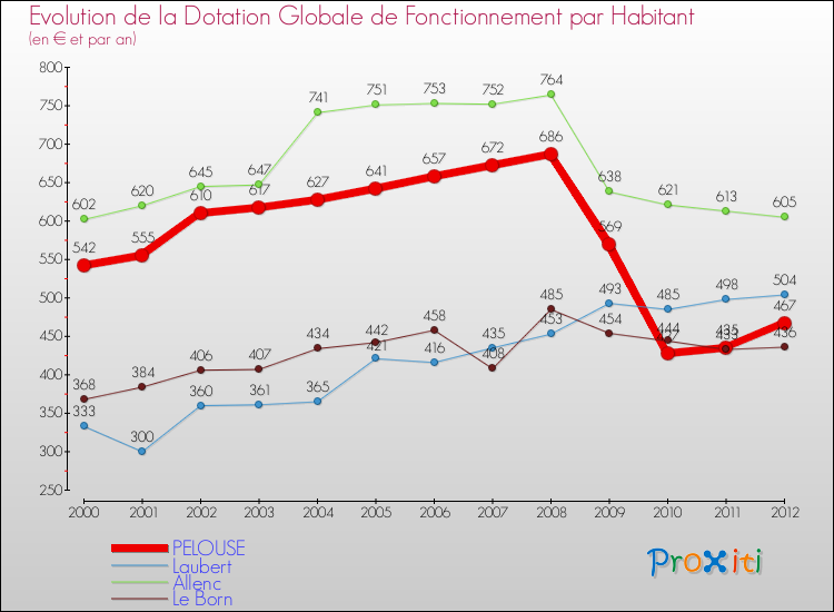 Evolution et montant de la dotation globale de fonctionnement par Habitant pour PELOUSE et les communes proches Comparaison des dotations globales de fonctionnement par habitant pour PELOUSE et les communes voisines