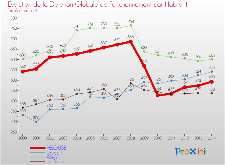 Evolution et montant de la dotation globale de fonctionnement par Habitant pour PELOUSE et les communes proches de 2000 à 2014. Comparaison des dotations globales de fonctionnement par habitant pour PELOUSE et les communes voisines de 2000 à 2014.