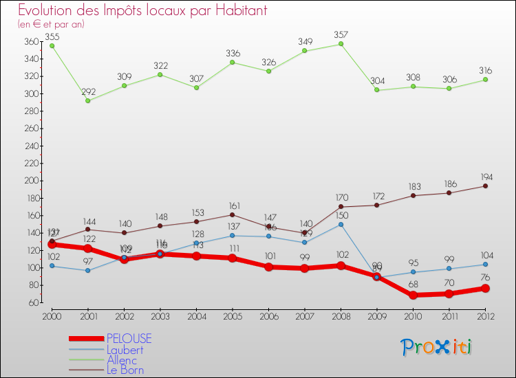 Evolution et montant des impôts locaux par Habitant pour PELOUSE et les communes proches Comparaison des impôts locaux par habitant pour PELOUSE et les communes voisines