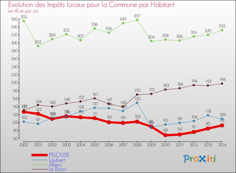 Comparaison des impôts locaux par habitant pour PELOUSE et les communes voisines de 2000 à 2014