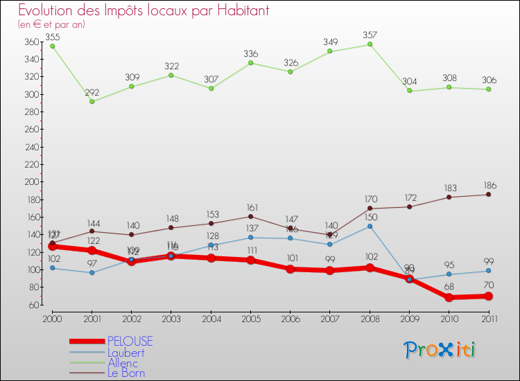 Evolution et montant des impôts locaux par Habitant pour PELOUSE et les communes proches Comparaison des impôts locaux par habitant pour PELOUSE et les communes voisines