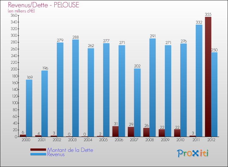 Evolution comparée de la dette et des revenus pour la commune de PELOUSE de 2000 à 2012 Comparaison de la dette et des revenus pour PELOUSE de 2000 à 2012