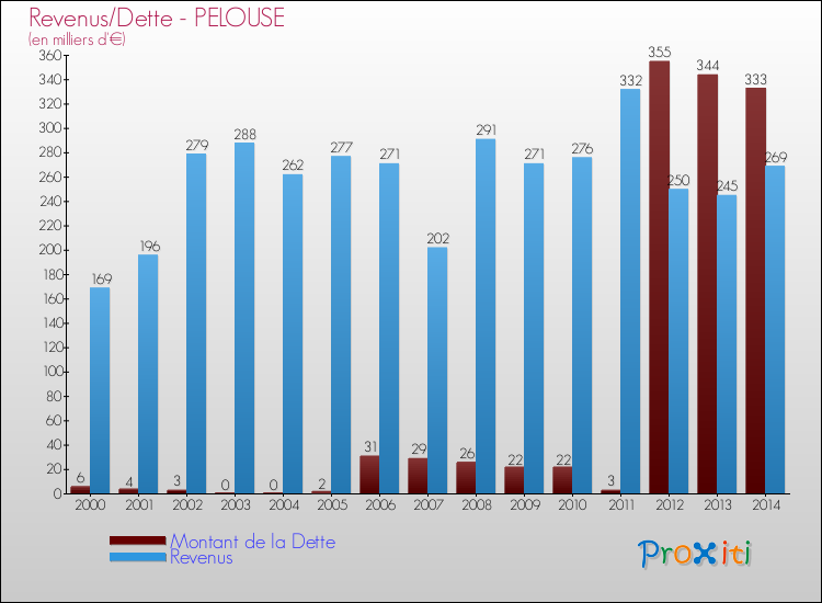 Evolution comparée de la dette et des revenus pour la commune de PELOUSE de 2000 à 2014 Comparaison de la dette et des revenus pour PELOUSE de 2000 à 2014