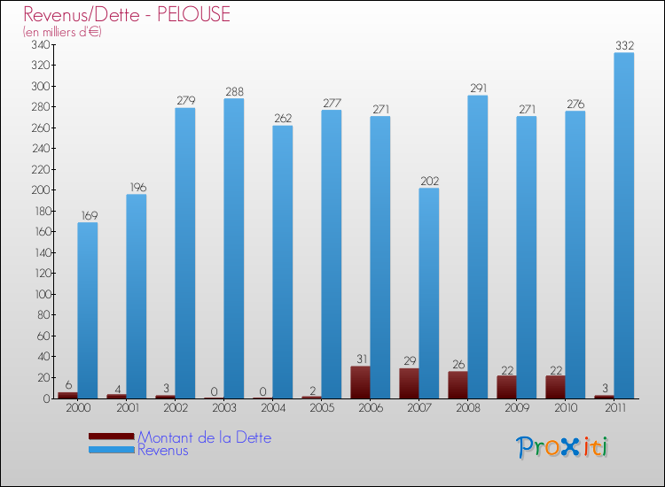 Evolution comparée de la dette et des revenus pour la commune de PELOUSE de 2000 à 2011 Comparaison de la dette et des revenus pour PELOUSE de 2000 à 2011
