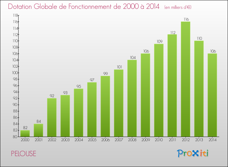 Evolution du montant de la Dotation Globale de Fonctionnement pour la commune de PELOUSE de 2000 à 2014 Evolution du montant de la Dotation Globale de Fonctionnement pour PELOUSE de 2000 à 2014