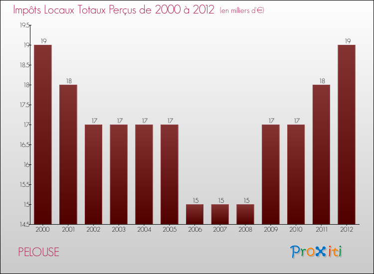 Evolution des Impôts Locaux pour la commune de PELOUSE de 2000 à 2012 Evolution des Impôts Locaux pour PELOUSE de 2000 à 2012