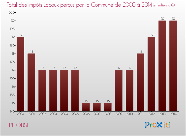 Evolution des Impôts Locaux pour PELOUSE de 2000 à 2014