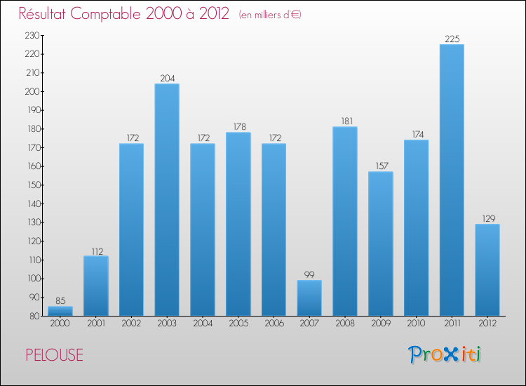 Evolution du résultat comptable pour la commune de PELOUSE de 2000 à 2012 Evolution du résultat comptable pour PELOUSE de 2000 à 2012