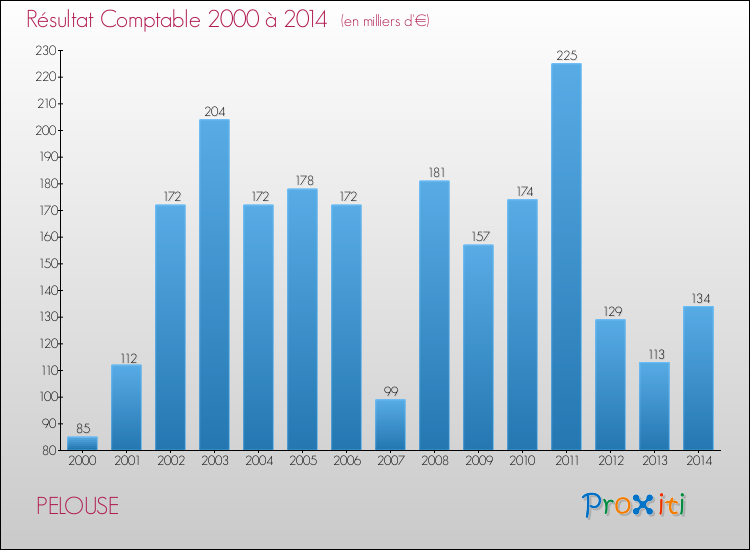 Evolution du résultat comptable pour PELOUSE de 2000 à 2014