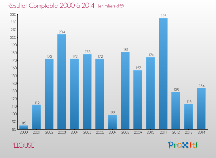 Evolution du résultat comptable pour la commune de PELOUSE de 2000 à 2014 Evolution du résultat comptable pour PELOUSE de 2000 à 2014