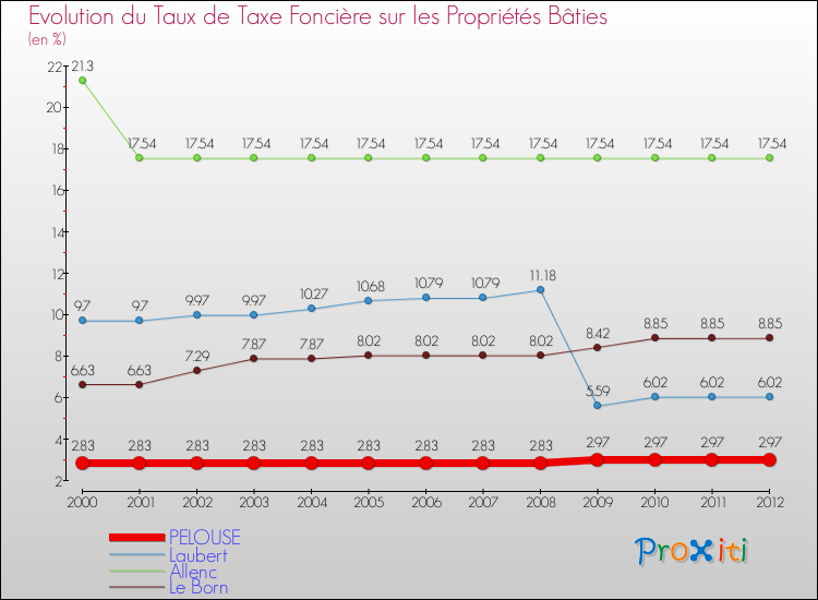 Evolution du taux de la taxe foncière sur le bati pour PELOUSE et les communes proches de 2000 à 2012 Comparaison des taux de taxe foncière sur le bati pour PELOUSE et les communes voisines de 2000 à 2012