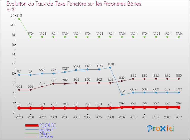 Evolution du taux de la taxe foncière sur le bati pour PELOUSE et les communes proches de 2000 à 2014 Comparaison des taux de taxe foncière sur le bati pour PELOUSE et les communes voisines de 2000 à 2014