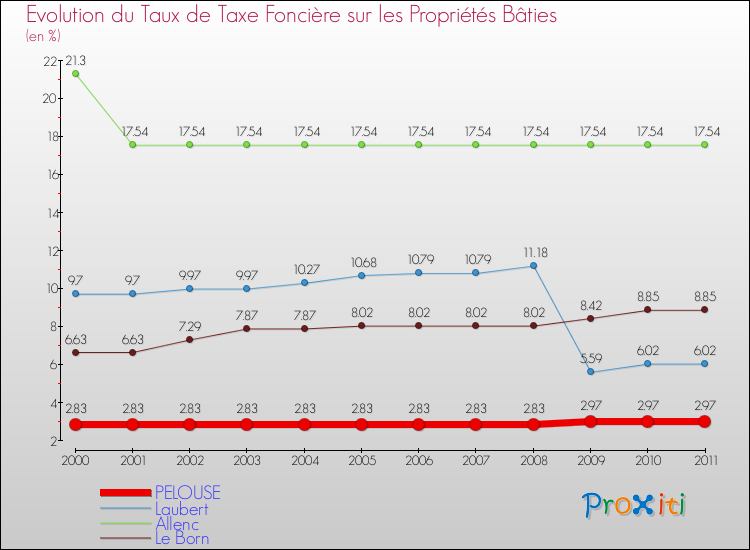 Evolution du taux de la taxe foncière sur le bati pour PELOUSE et les communes proches Comparaison des taux de taxe foncière sur le bati pour PELOUSE et les communes voisines