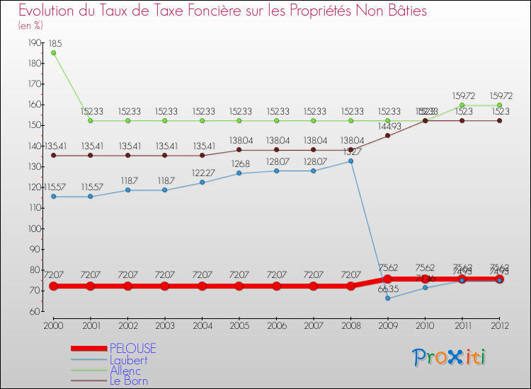 Evolution du taux de la taxe foncière sur les immeubles et terrains non batis pour PELOUSE et les communes proches de 2000 à 2012 Comparaison des taux de la taxe foncière sur les immeubles et terrains non batis pour PELOUSE et les communes voisines de 2000 à 2012