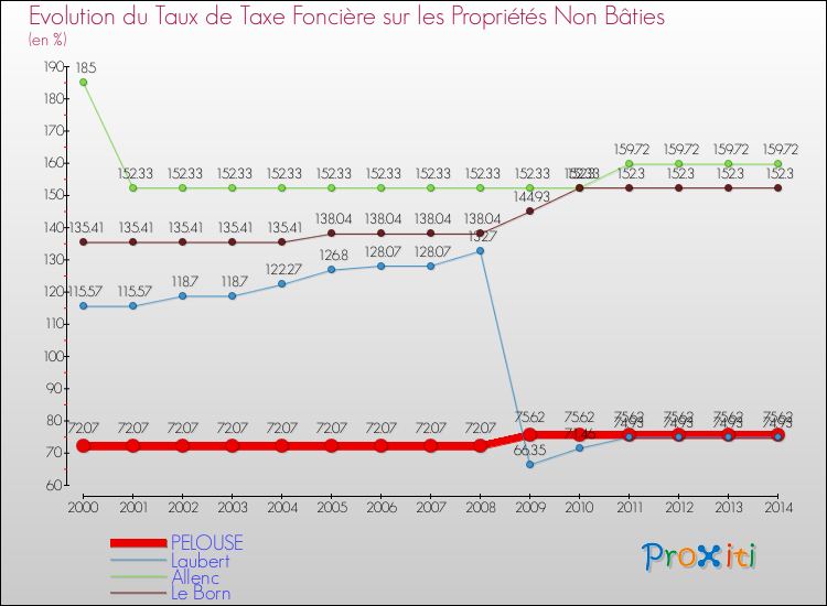 Evolution du taux de la taxe foncière sur les immeubles et terrains non batis pour PELOUSE et les communes proches de 2000 à 2014 Comparaison des taux de la taxe foncière sur les immeubles et terrains non batis pour PELOUSE et les communes voisines de 2000 à 2014