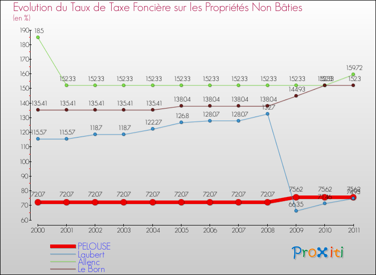 Evolution du taux de la taxe foncière sur les immeubles et terrains non batis pour PELOUSE et les communes proches Comparaison des taux de la taxe foncière sur les immeubles et terrains non batis pour PELOUSE et les communes voisines