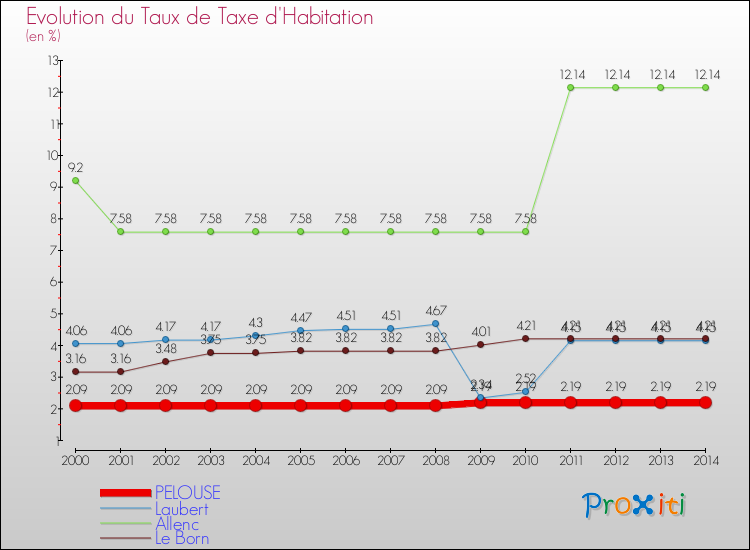 Evolution du taux de la taxe d'habitation pour PELOUSE et les communes proches de 2000 à 2014 Comparaison des taux de la taxe d'habitation pour PELOUSE et les communes voisines de 2000 à 2014