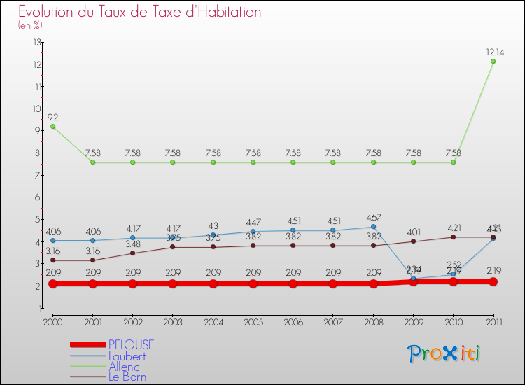 Evolution du taux de la taxe d'habitation pour PELOUSE et les communes proches Comparaison des taux de la taxe d'habitation pour PELOUSE et les communes voisines