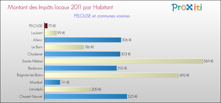Montant des impôts locaux par Habitant pour PELOUSE et les communes proches Comparaison des impôts locaux par habitant pour PELOUSE et les communes voisines