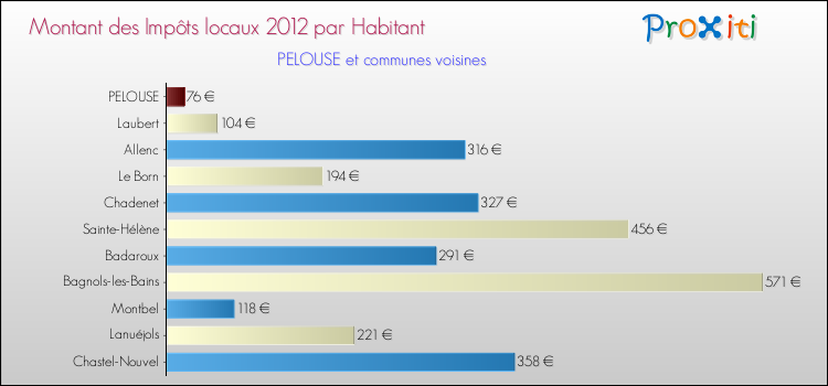 Montant des impôts locaux par Habitant pour PELOUSE et les communes proches Comparaison des impôts locaux par habitant pour PELOUSE et les communes voisines
