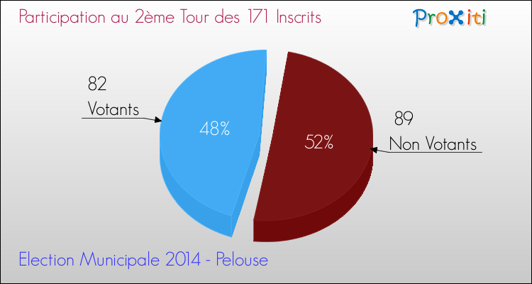 Elections Municipales 2014 - Participation au 2ème Tour pour la commune de Pelouse