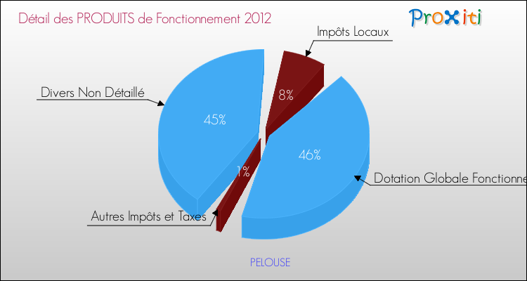 Décomposition du Budget de Fonctionnement 2012 de la commune de PELOUSE Budget de Fonctionnement 2012 pour la commune de PELOUSE