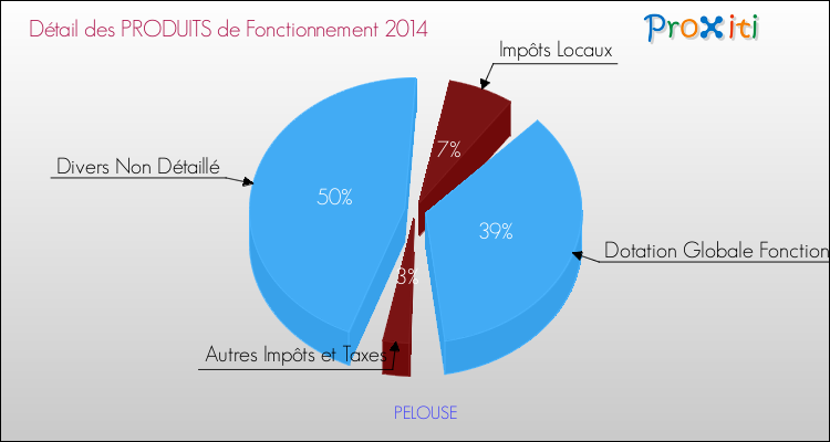 Budget de Fonctionnement 2014 pour la commune de PELOUSE