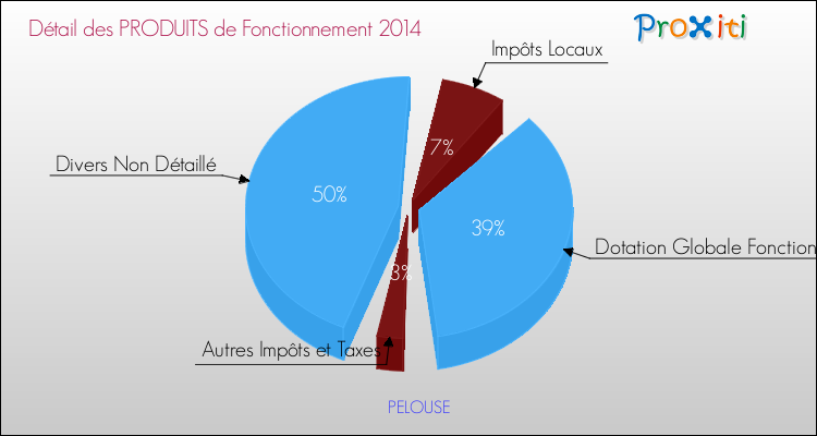 Décomposition du Budget de Fonctionnement 2014 de la commune de PELOUSE Budget de Fonctionnement 2014 pour la commune de PELOUSE