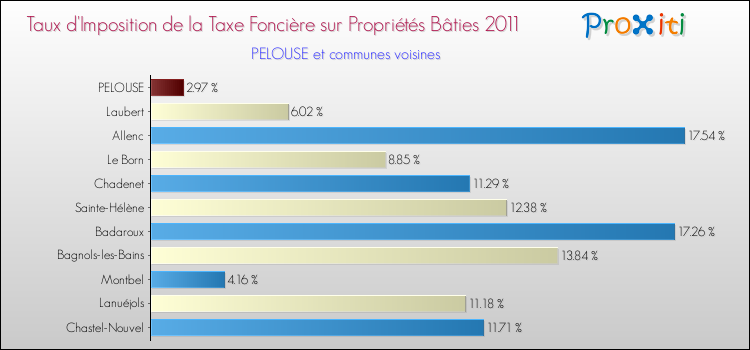 Taux d'imposition de la taxe foncière sur le bati 2011 pour PELOUSE et les communes proches Comparaison des taux d'imposition de la taxe foncière sur le bati 2011 pour PELOUSE et les communes voisines