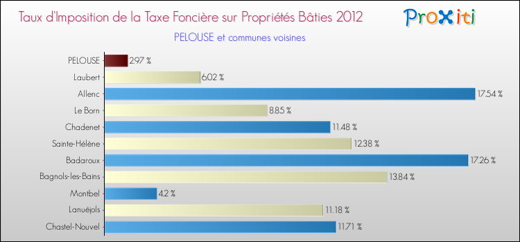 Taux d'imposition de la taxe foncière sur le bati 2012 pour PELOUSE et les communes proches Comparaison des taux d'imposition de la taxe foncière sur le bati 2012 pour PELOUSE et les communes voisines