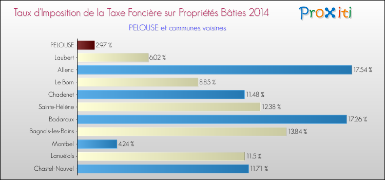 Comparaison des taux d'imposition de la taxe foncière sur le bati 2014 pour PELOUSE et les communes voisines