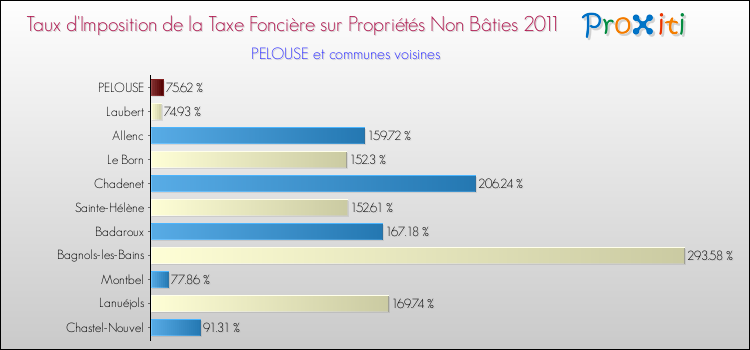 Taux d'imposition de la taxe foncière sur les immeubles et terrains non batis 2011 pour PELOUSE et les communes proches Comparaison des taux d'imposition de la taxe foncière sur les immeubles et terrains non batis 2011 pour PELOUSE et les communes voisines