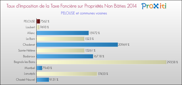 Comparaison des taux d'imposition de la taxe foncière sur les immeubles et terrains non batis 2014 pour PELOUSE et les communes voisines