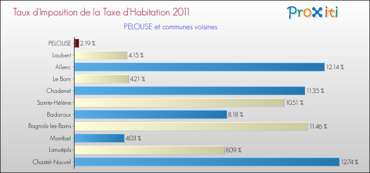Taux d'imposition de la taxe d'habitation 2011 pour PELOUSE et les communes proches Comparaison des taux d'imposition de la taxe d'habitation 2011 pour PELOUSE et les communes voisines